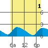 Hartford tide chart for Tuesday, June 1, 2021