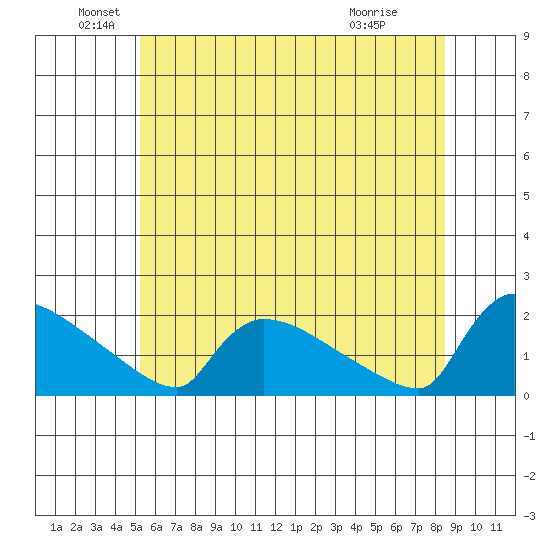Hartford tide chart for Sunday, June 20, 2021