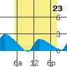 Hartford tide chart for Wednesday, June 23, 2021