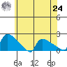 Hartford tide chart for Thursday, June 24, 2021