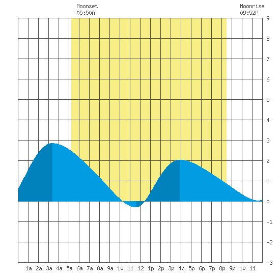 Hartford tide chart for Friday, June 25, 2021
