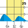 Hartford tide chart for Friday, June 25, 2021