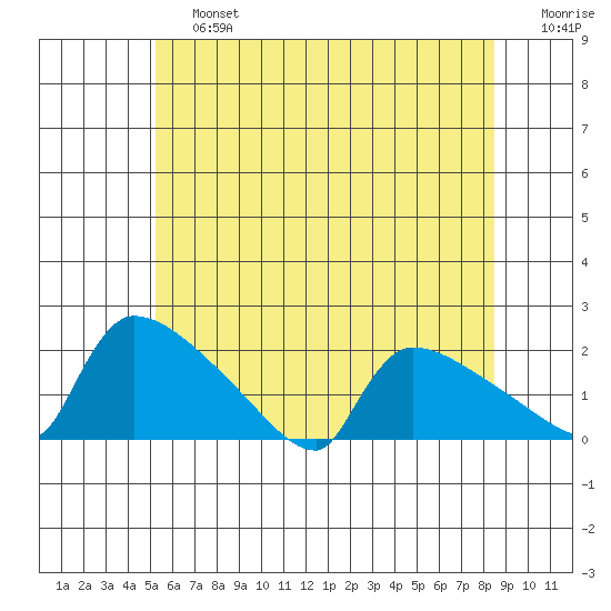 Hartford tide chart for Saturday, June 26, 2021