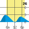 Hartford tide chart for Saturday, June 26, 2021