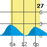 Hartford tide chart for Sunday, June 27, 2021