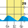 Hartford tide chart for Tuesday, June 29, 2021