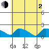 Hartford tide chart for Wednesday, June 2, 2021