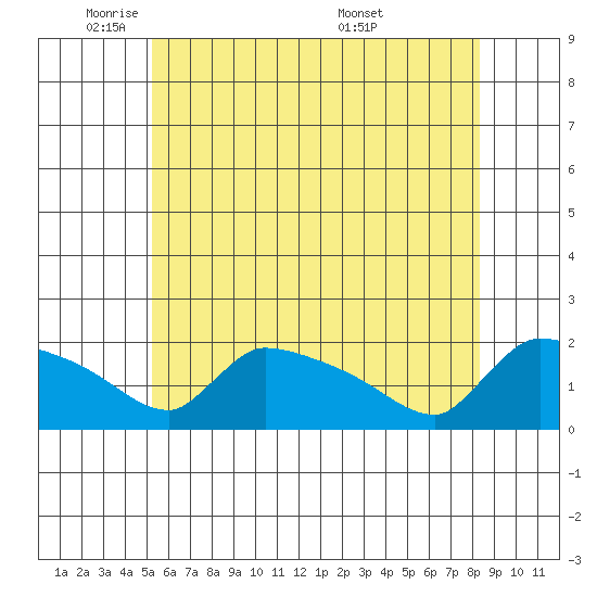 Hartford tide chart for Thursday, June 3, 2021