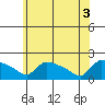 Hartford tide chart for Thursday, June 3, 2021