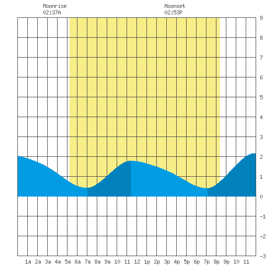 Hartford tide chart for Friday, June 4, 2021