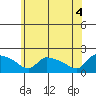 Hartford tide chart for Friday, June 4, 2021