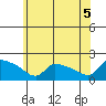 Hartford tide chart for Saturday, June 5, 2021