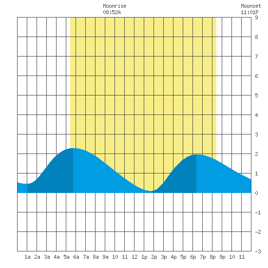 Hartford tide chart for Tuesday, July 13, 2021