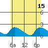 Hartford tide chart for Thursday, July 15, 2021