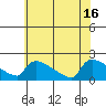 Hartford tide chart for Friday, July 16, 2021