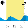 Hartford tide chart for Saturday, July 17, 2021