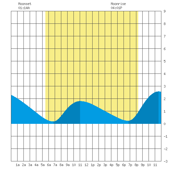 Hartford tide chart for Monday, July 19, 2021