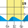 Hartford tide chart for Monday, July 19, 2021