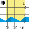 Hartford tide chart for Thursday, July 1, 2021