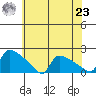 Hartford tide chart for Friday, July 23, 2021