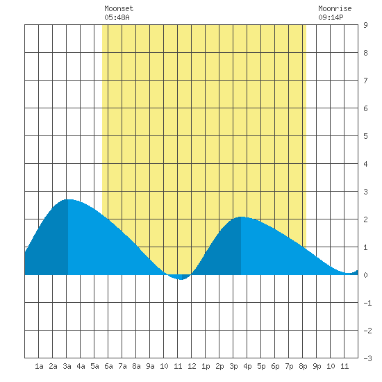 Hartford tide chart for Saturday, July 24, 2021