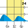 Hartford tide chart for Saturday, July 24, 2021