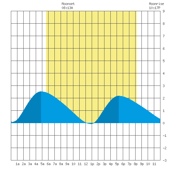 Hartford tide chart for Monday, July 26, 2021