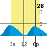 Hartford tide chart for Monday, July 26, 2021