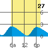 Hartford tide chart for Tuesday, July 27, 2021