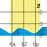 Hartford tide chart for Friday, July 2, 2021