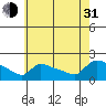 Hartford tide chart for Saturday, July 31, 2021
