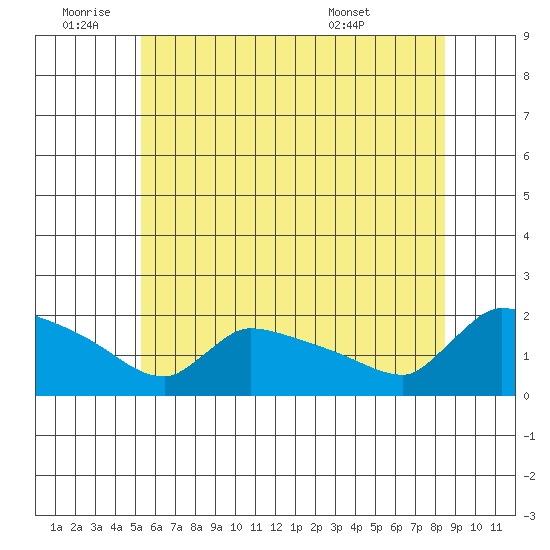 Hartford tide chart for Saturday, July 3, 2021
