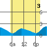 Hartford tide chart for Saturday, July 3, 2021