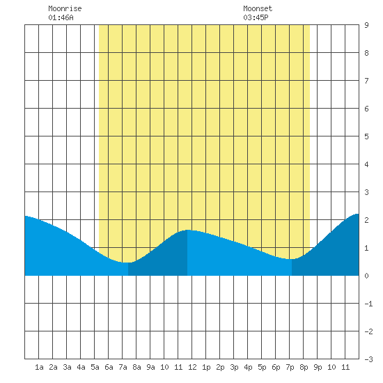 Hartford tide chart for Sunday, July 4, 2021