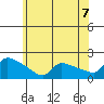 Hartford tide chart for Wednesday, July 7, 2021