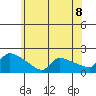 Hartford tide chart for Thursday, July 8, 2021