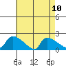Hartford tide chart for Tuesday, August 10, 2021