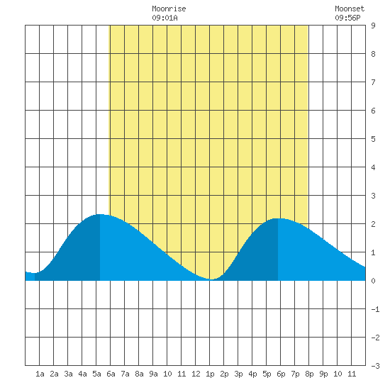 Hartford tide chart for Wednesday, August 11, 2021