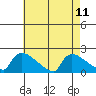 Hartford tide chart for Wednesday, August 11, 2021