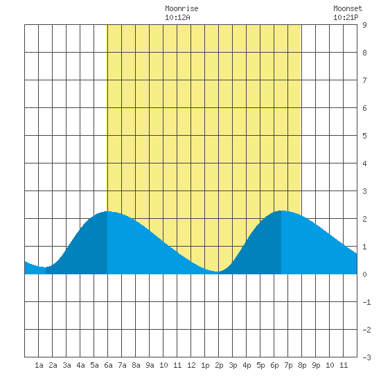 Hartford tide chart for Thursday, August 12, 2021