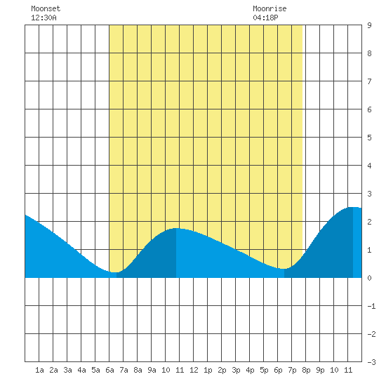 Hartford tide chart for Tuesday, August 17, 2021