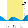 Hartford tide chart for Tuesday, August 17, 2021