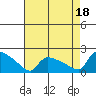 Hartford tide chart for Wednesday, August 18, 2021