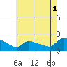Hartford tide chart for Sunday, August 1, 2021