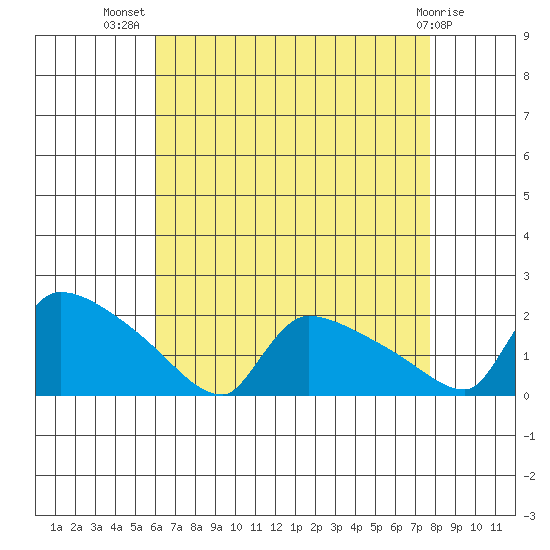 Hartford tide chart for Friday, August 20, 2021