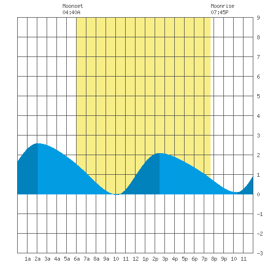 Hartford tide chart for Saturday, August 21, 2021