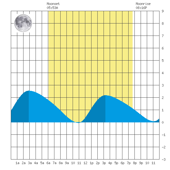Hartford tide chart for Sunday, August 22, 2021