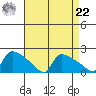 Hartford tide chart for Sunday, August 22, 2021