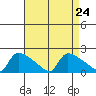 Hartford tide chart for Tuesday, August 24, 2021