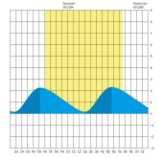 Hartford tide chart for Wednesday, August 25, 2021
